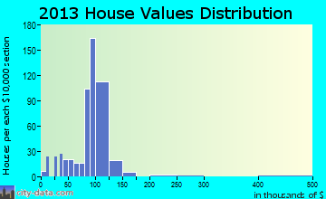 Clever home values distribution