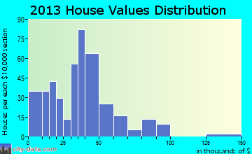 Clarkton home values distribution