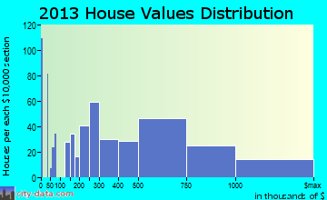 Clayton home values distribution