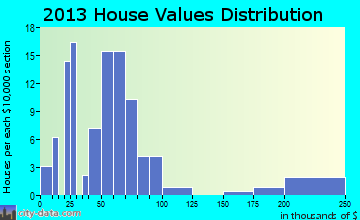 Clarksdale home values distribution