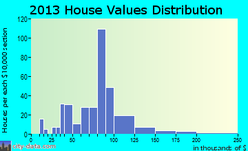 Charlack home values distribution