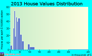 Chamois home values distribution