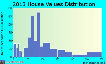 Chaffee home values distribution