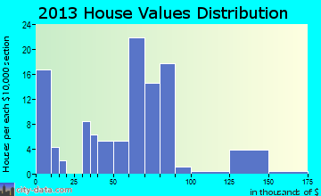 Center home values distribution