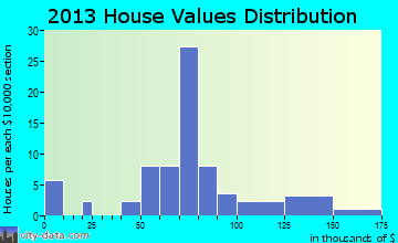 Cedar Hill Lakes home values distribution