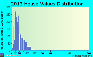 Carthage home values distribution