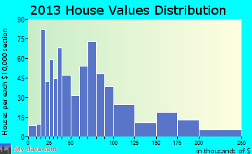 Canton home values distribution