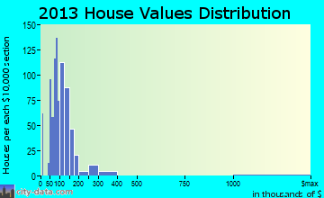 Cameron home values distribution