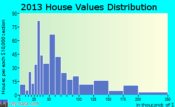 Mammoth Spring home values distribution