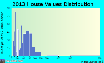 Camdenton home values distribution