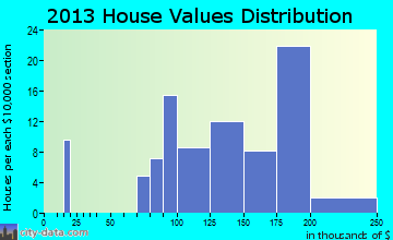 Camden Point home values distribution