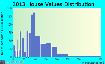 California home values distribution