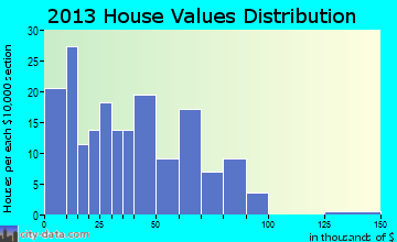 Calhoun home values distribution