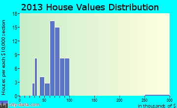 Caledonia home values distribution