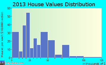Cainsville home values distribution
