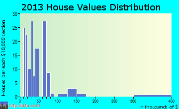 Bunker home values distribution