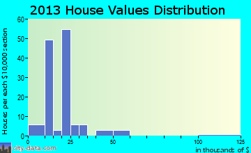 Bull Creek home values distribution