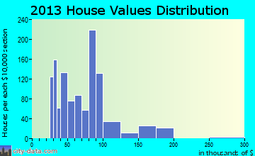 Buffalo home values distribution