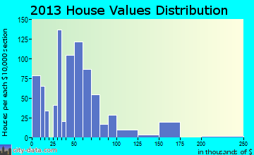 Marianna home values distribution