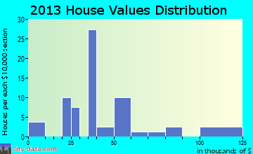 Brownington home values distribution