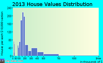 Brentwood home values distribution