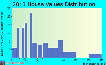 Breckenridge, MO house values