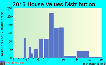 Breckenridge Hills home values distribution