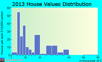 Brashear home values distribution
