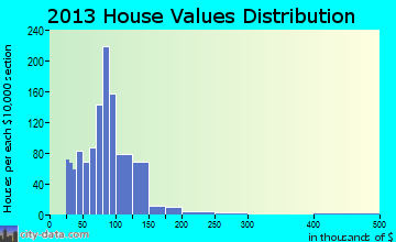 Bowling Green, MO house values