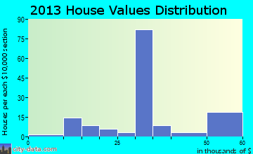 Bragg City home values distribution