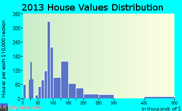 Bolivar home values distribution