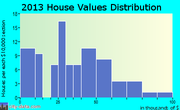 Bogard home values distribution