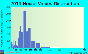 Marion home values distribution