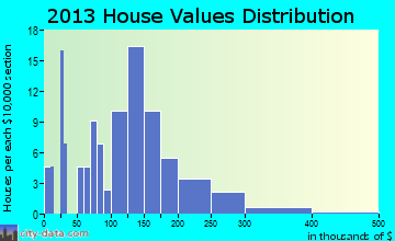 Bloomsdale home values distribution