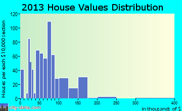Bloomfield home values distribution
