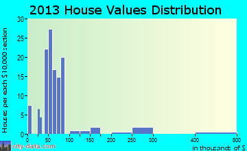 Bland home values distribution