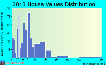 Marked Tree home values distribution