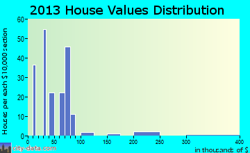 Birmingham home values distribution