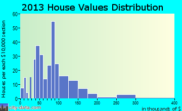 Billings home values distribution