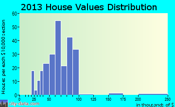 Beverly Hills home values distribution