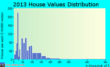 Bethany home values distribution