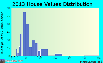 Bertrand home values distribution