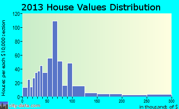 Bernie home values distribution
