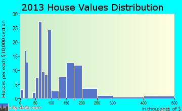 Benton home values distribution