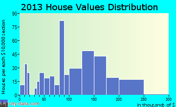 Bel-Nor home values distribution