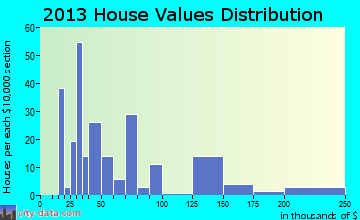 Marmaduke, AR house values