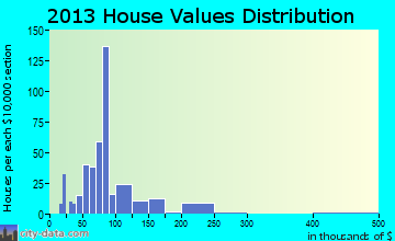Belle home values distribution
