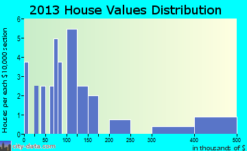 Bates City home values distribution
