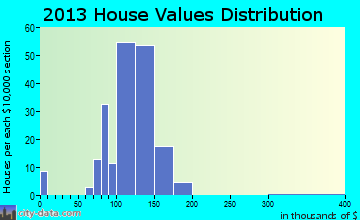 Bella Villa home values distribution