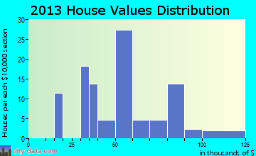 Barnett home values distribution